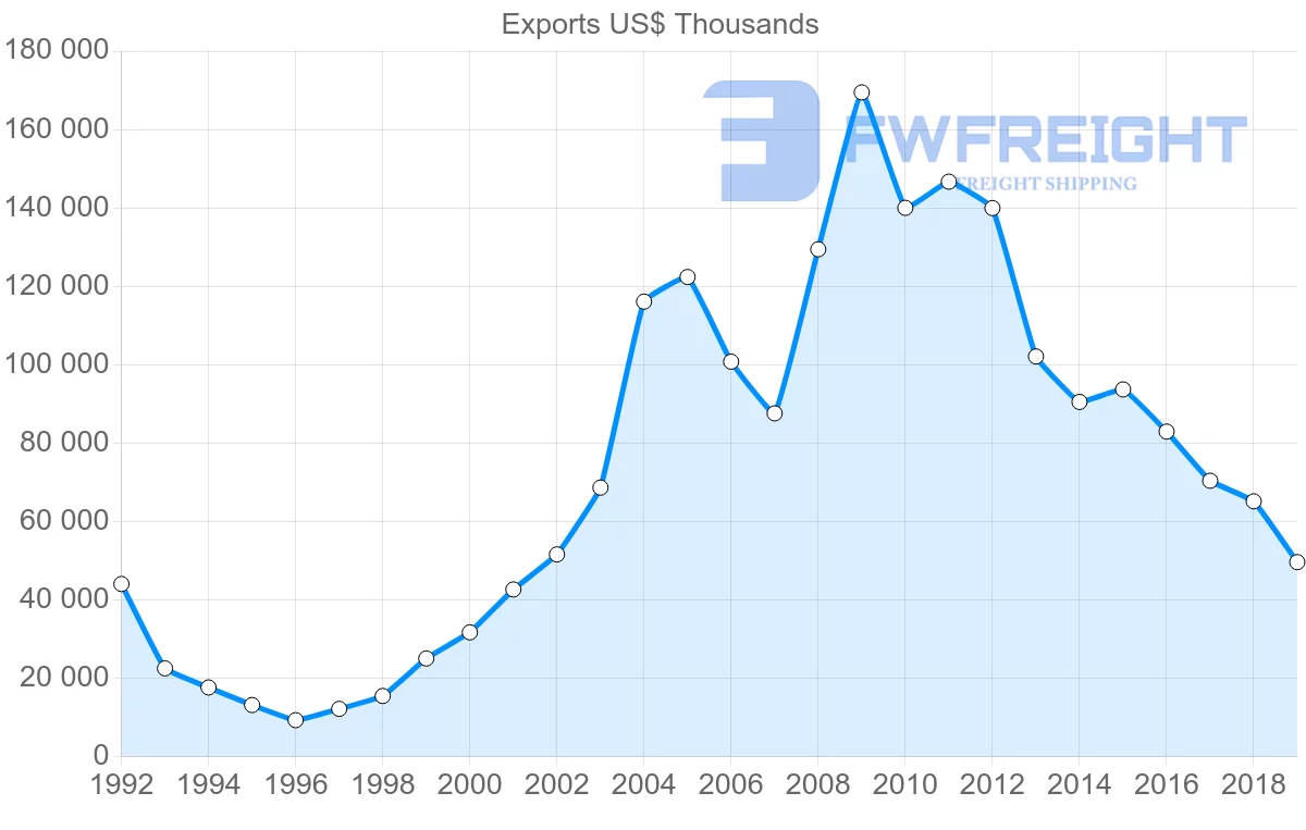 Shipping company from Thailand to Estonia