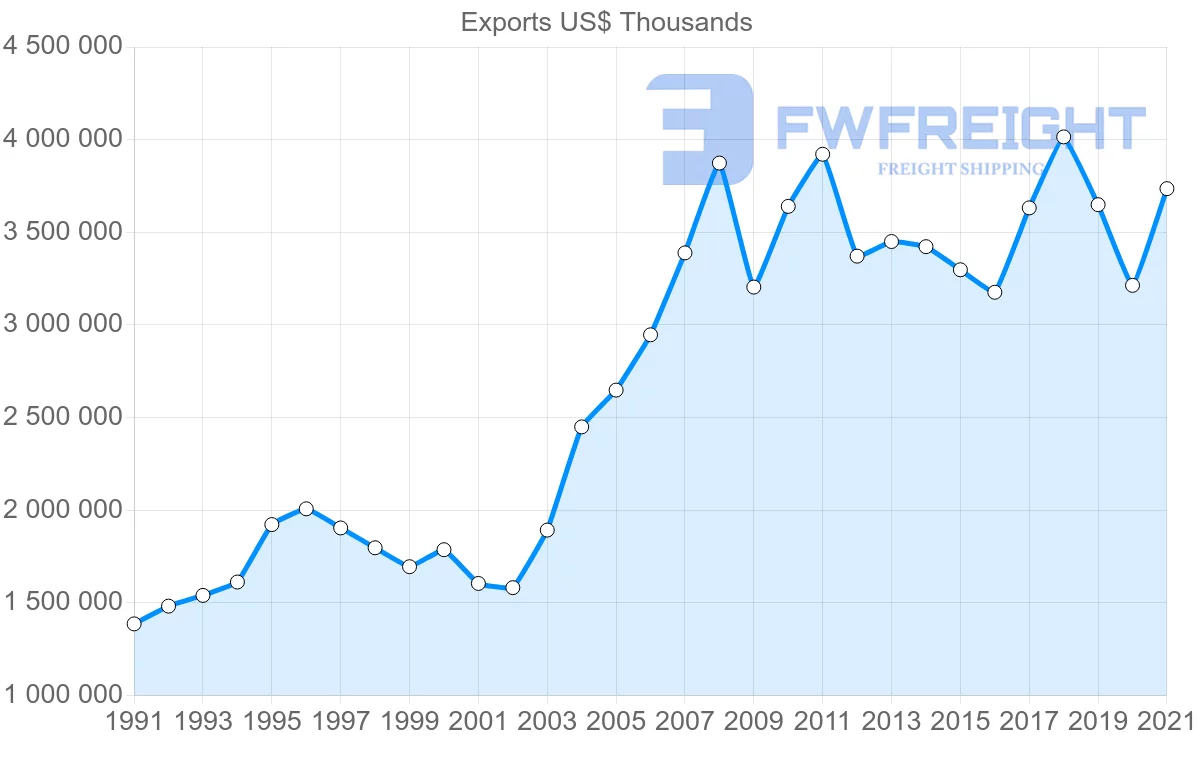 Shipping company from Thailand to France