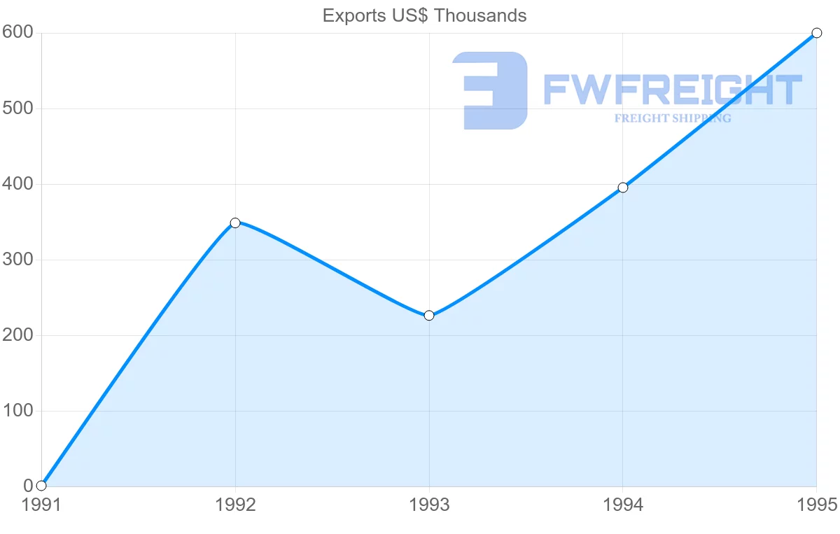 Shipping company from Thailand to French Guiana