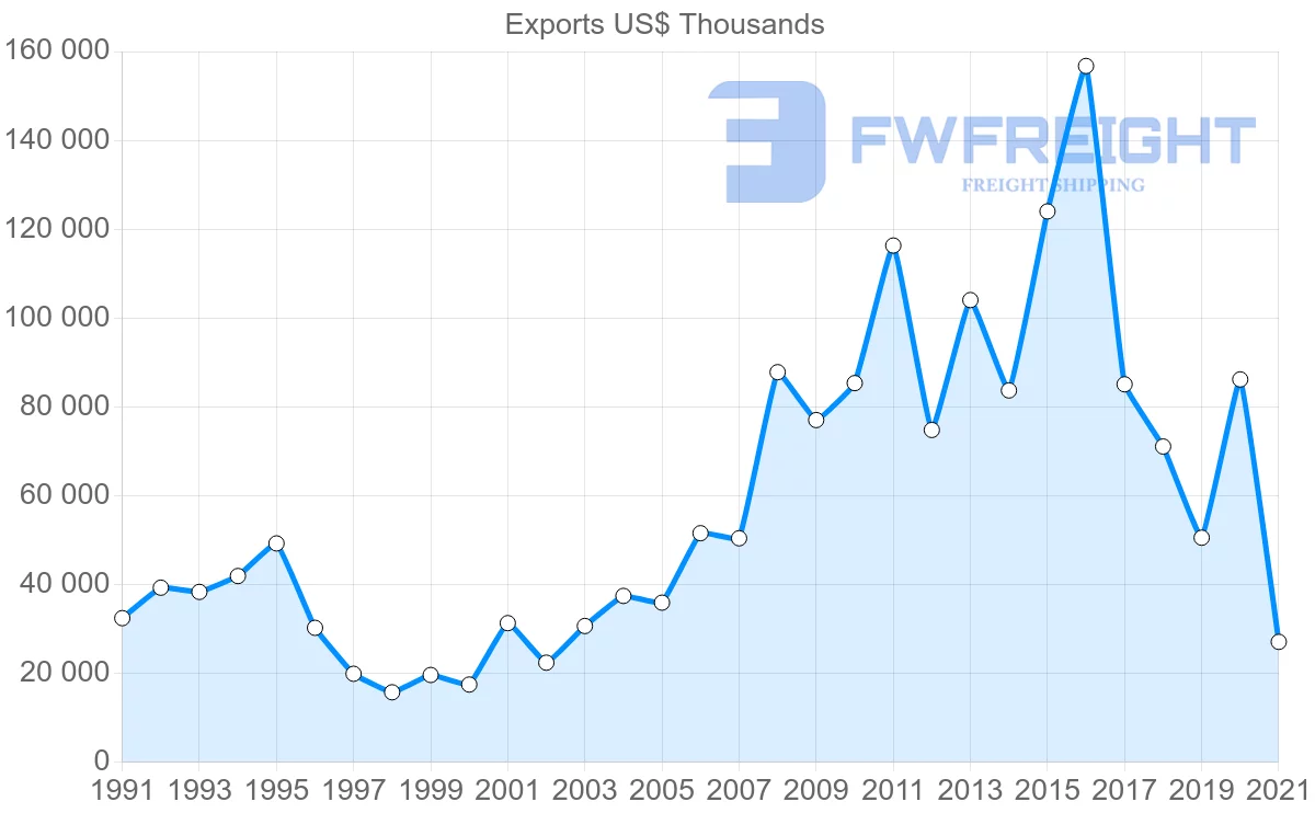 Shipping company from Thailand to Gabon