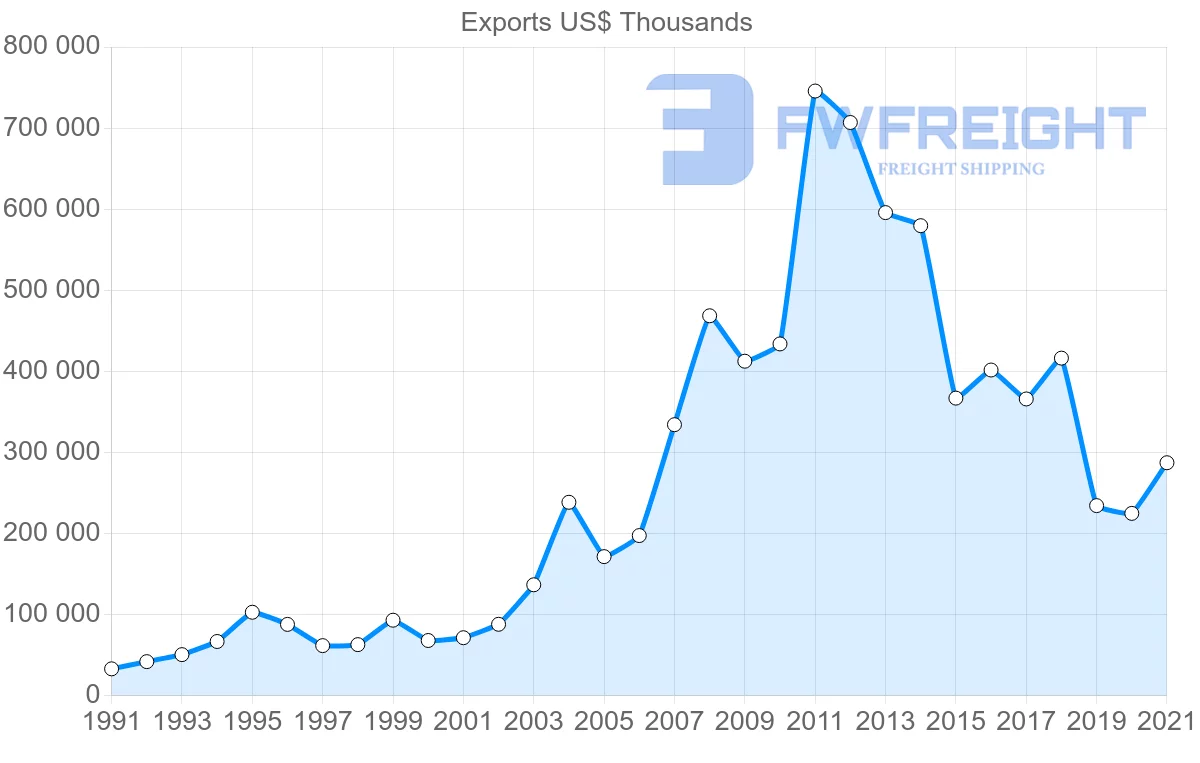 Shipping company from Thailand to Ghana