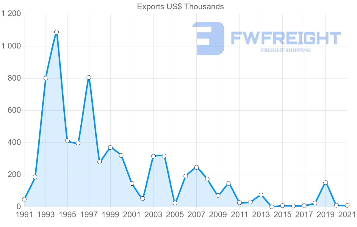 Shipping company from Thailand to Greenland