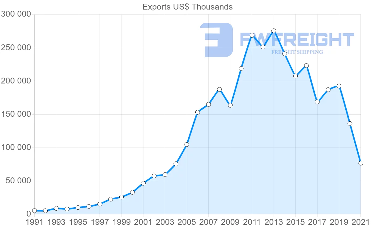Shipping company from Thailand to Guatemala