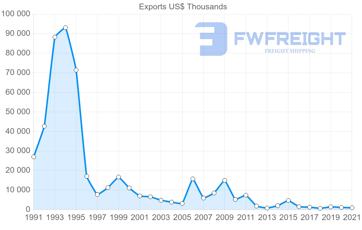 Shipping company from Thailand to Guinea-Bissau