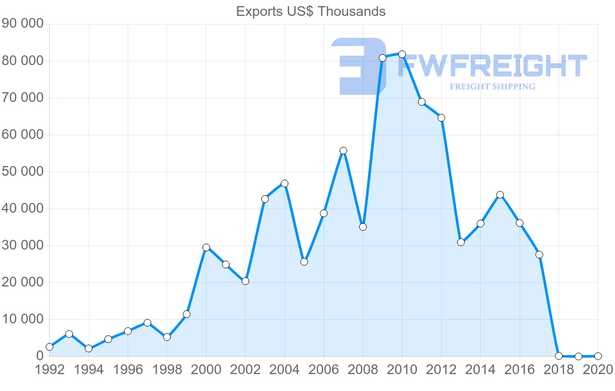 Shipping company from Thailand to Guinea