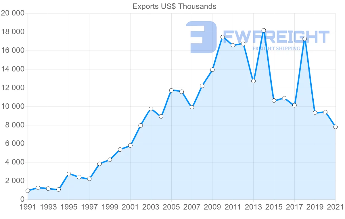 Shipping company from Thailand to Guyana