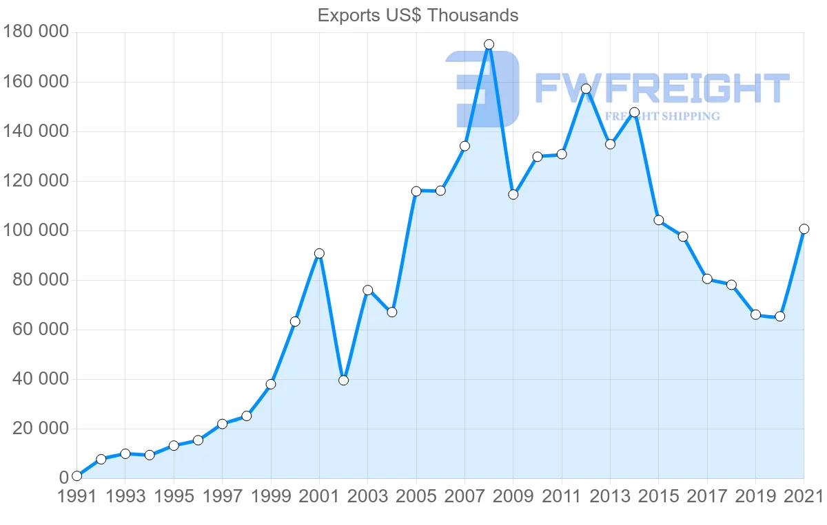 Shipping company from Thailand to Honduras