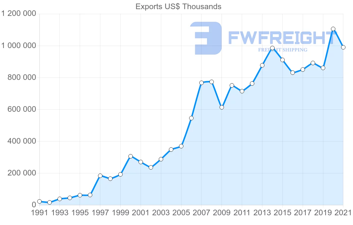 Shipping company from Thailand to Hungary