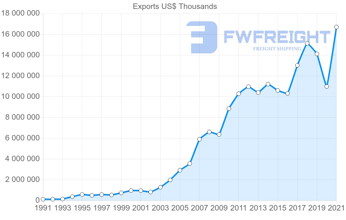 Shipping company from Thailand to India