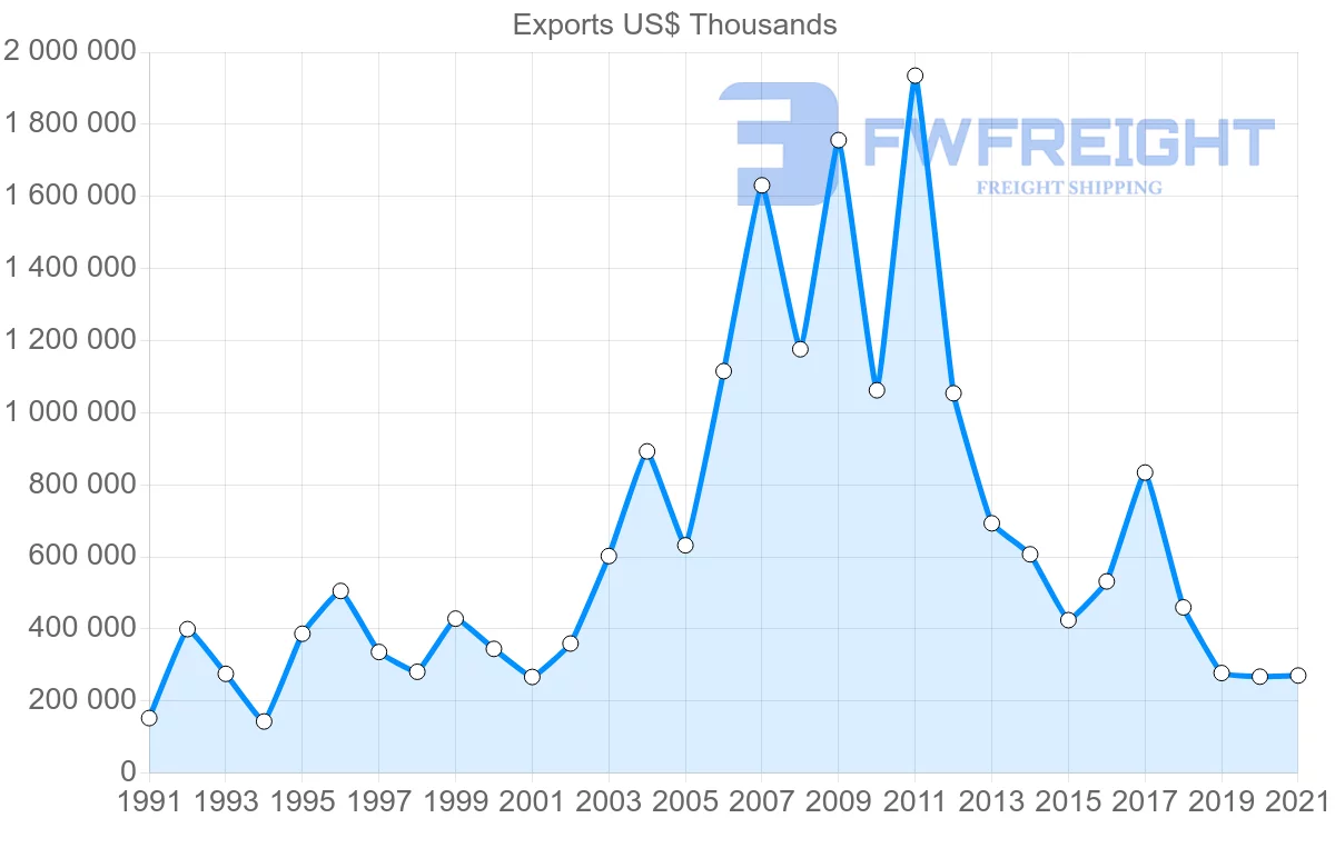 Shipping company from Thailand to Iran