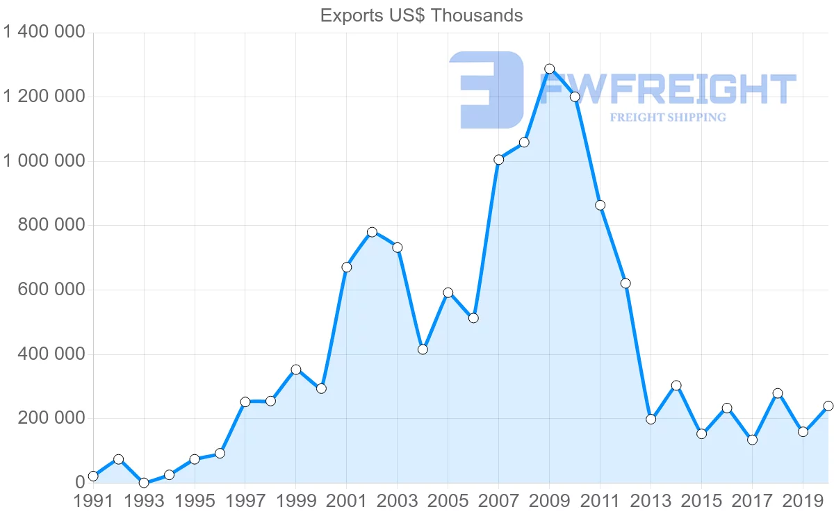 Shipping company from Thailand to Iraq