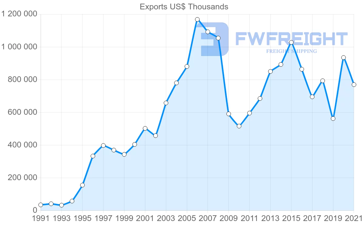 Shipping company from Thailand to Ireland