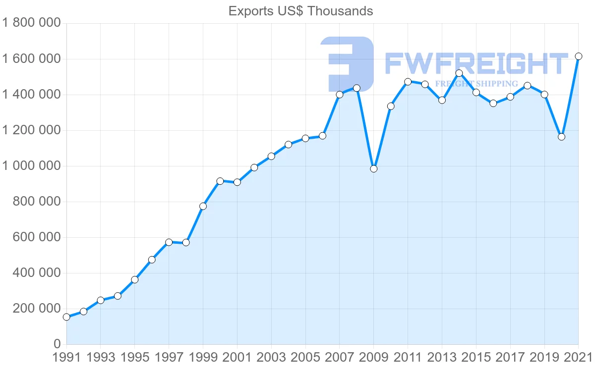 Shipping company from Thailand to Israel