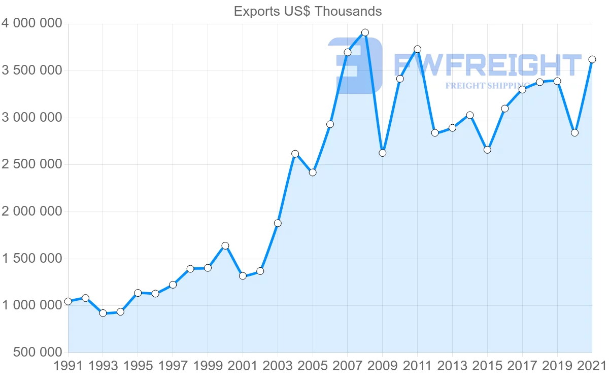 Shipping company from Thailand to Italy