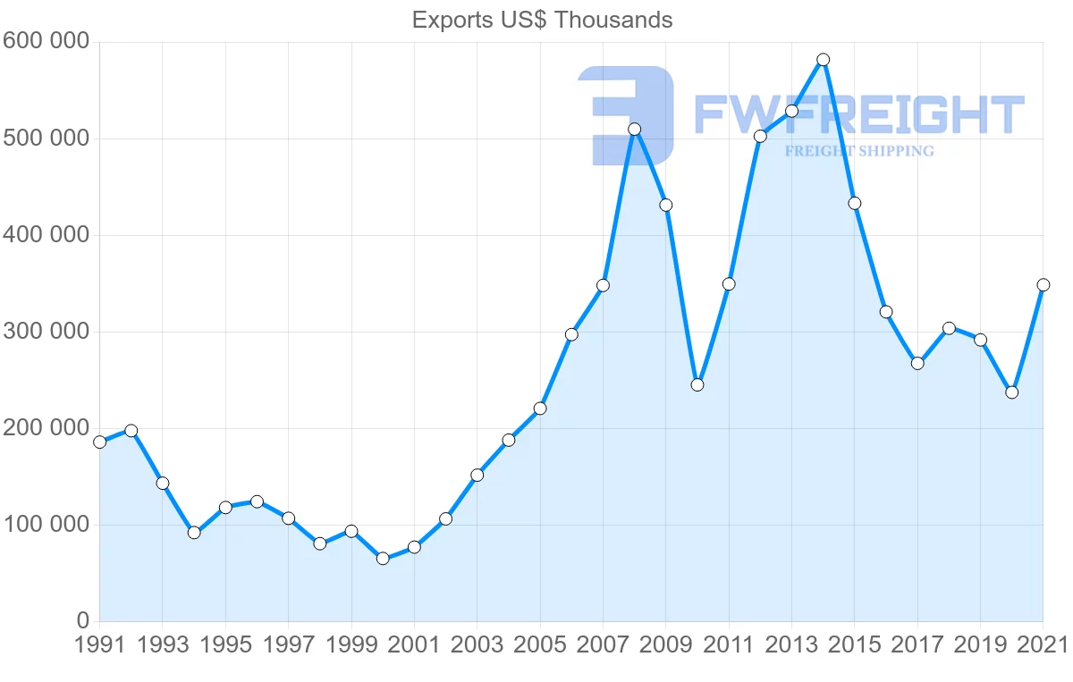 Shipping company from Thailand to Jordan