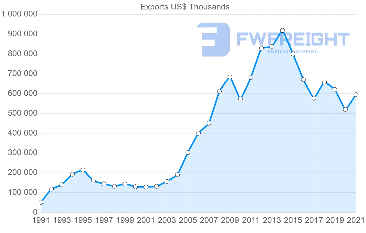 Shipping company from Thailand to Kuwait