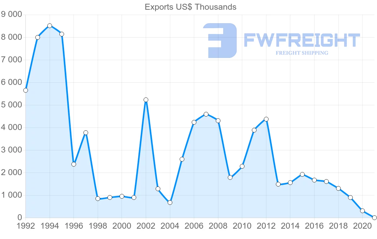 Shipping company from Thailand to Kyrgyzstan