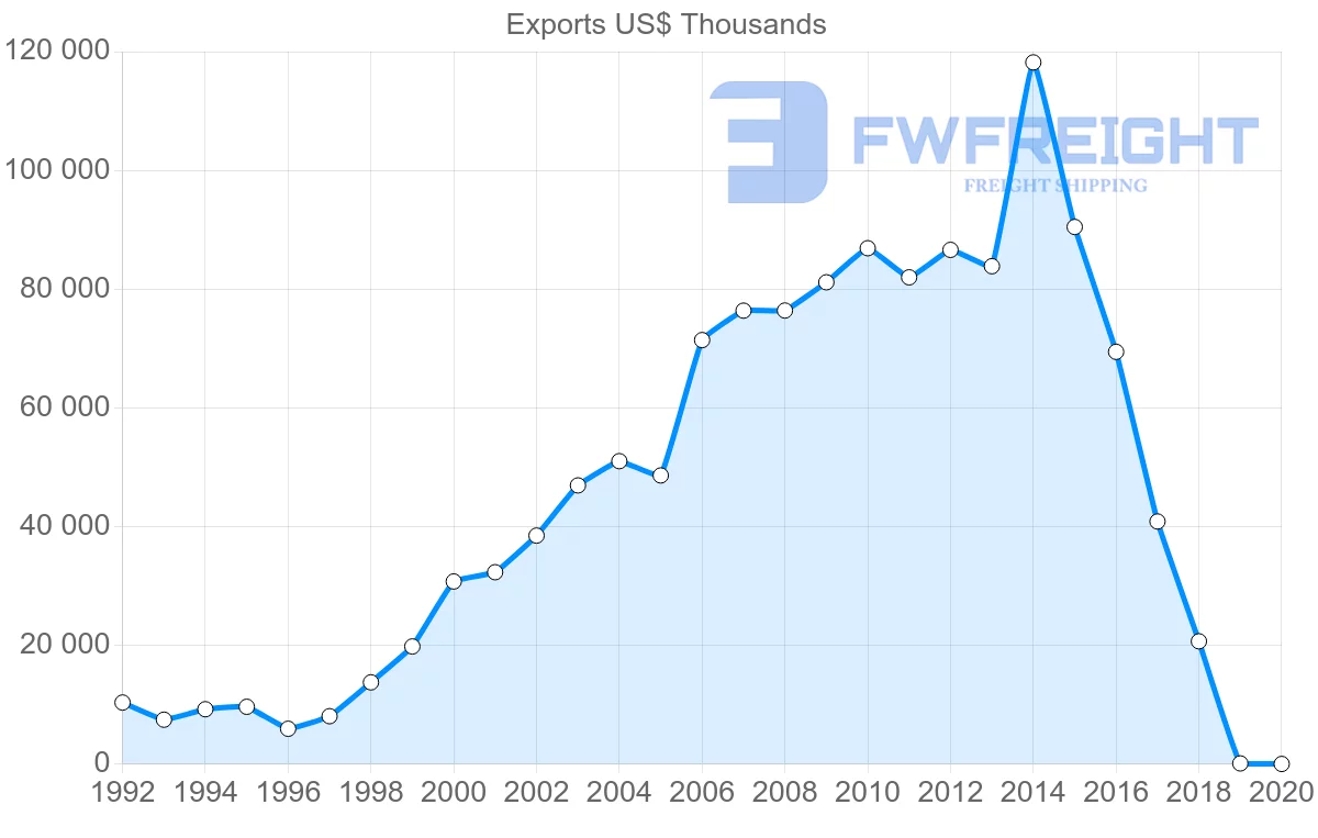 Shipping company from Thailand to Latvia