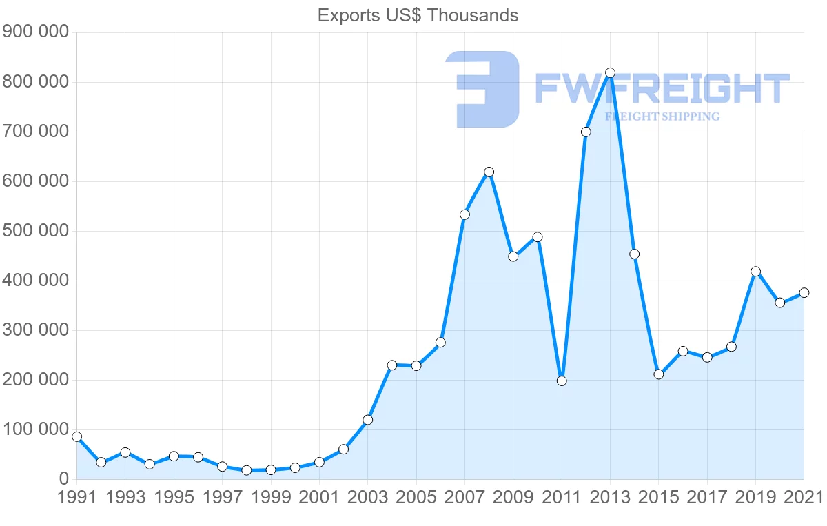 Shipping company from Thailand to Libya