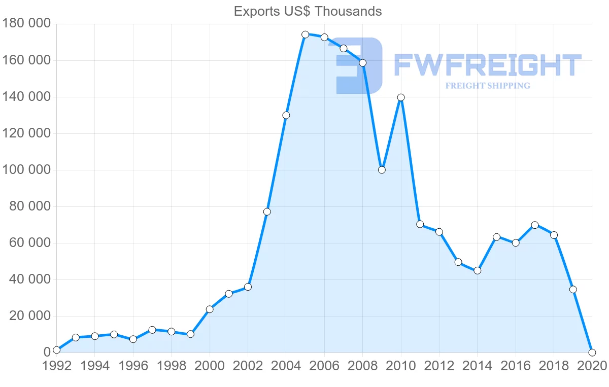 Shipping company from Thailand to Lithuania