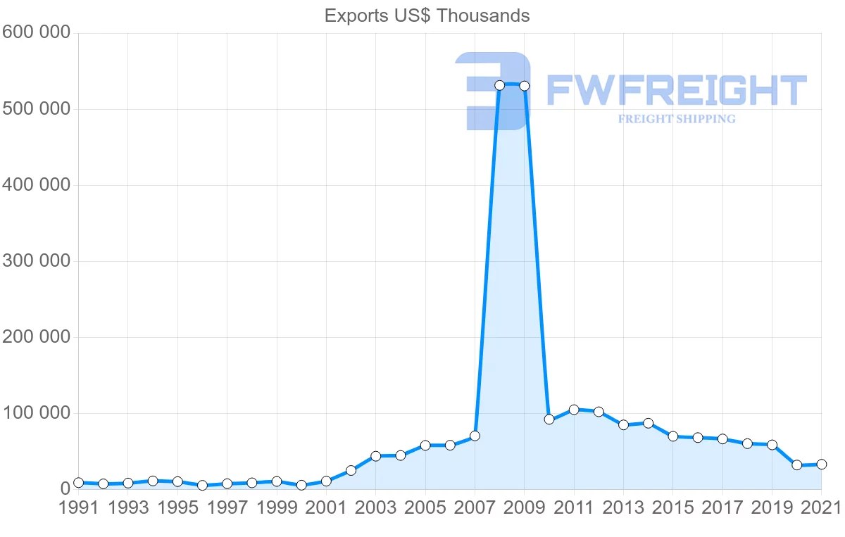 Shipping company from Thailand to Madagascar