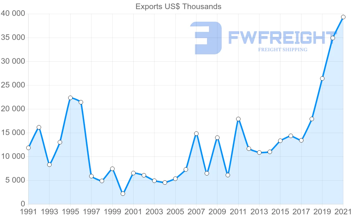 Shipping company from Thailand to Mali