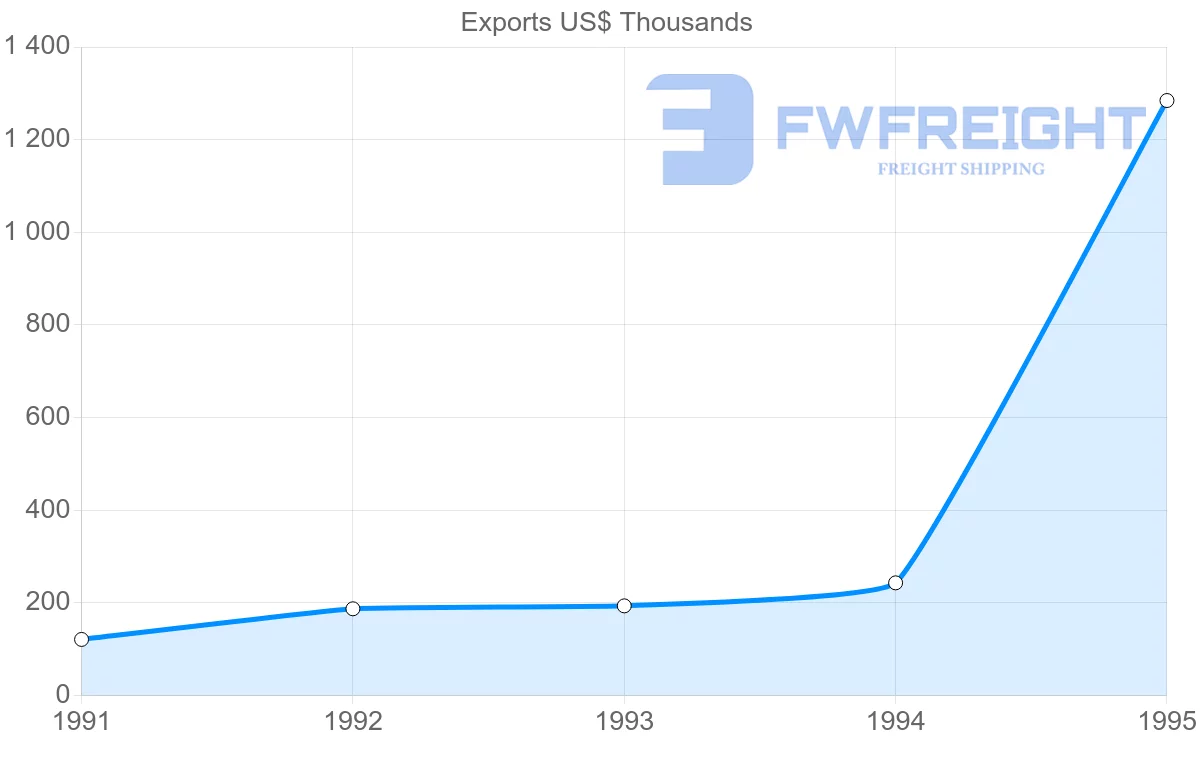 Shipping company from Thailand to Martinique