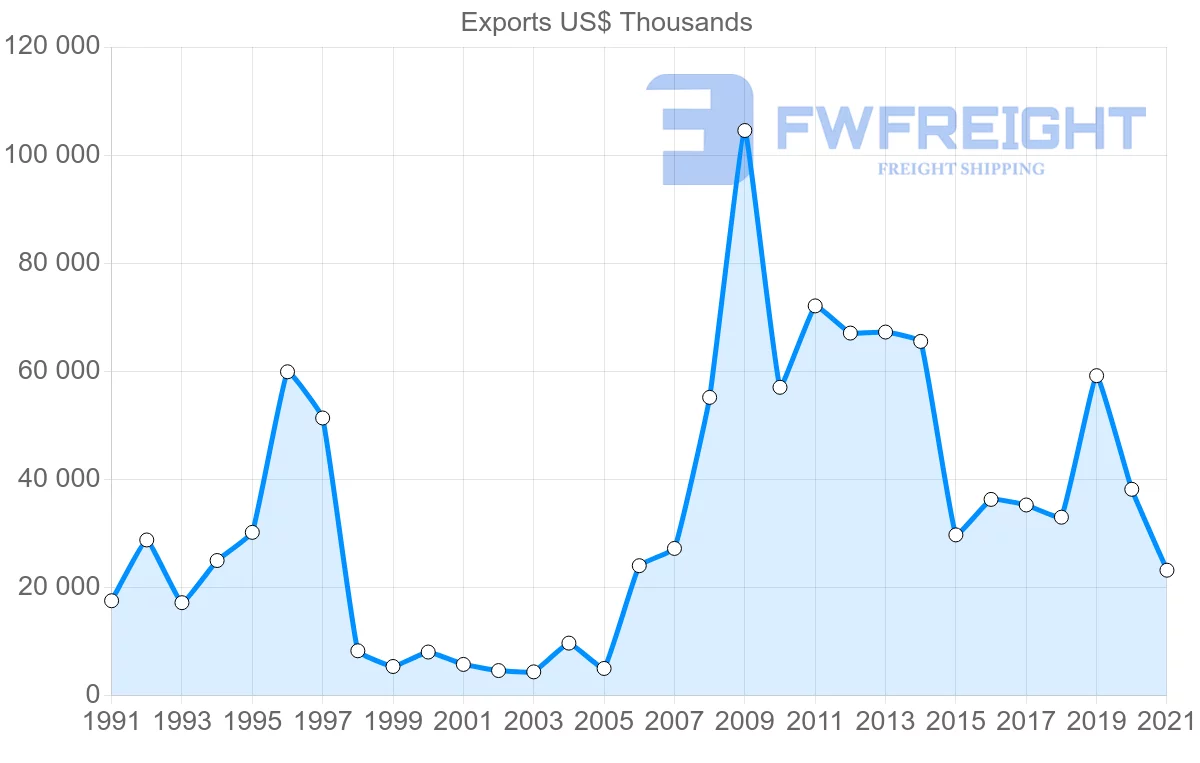 Shipping company from Thailand to Mauritania