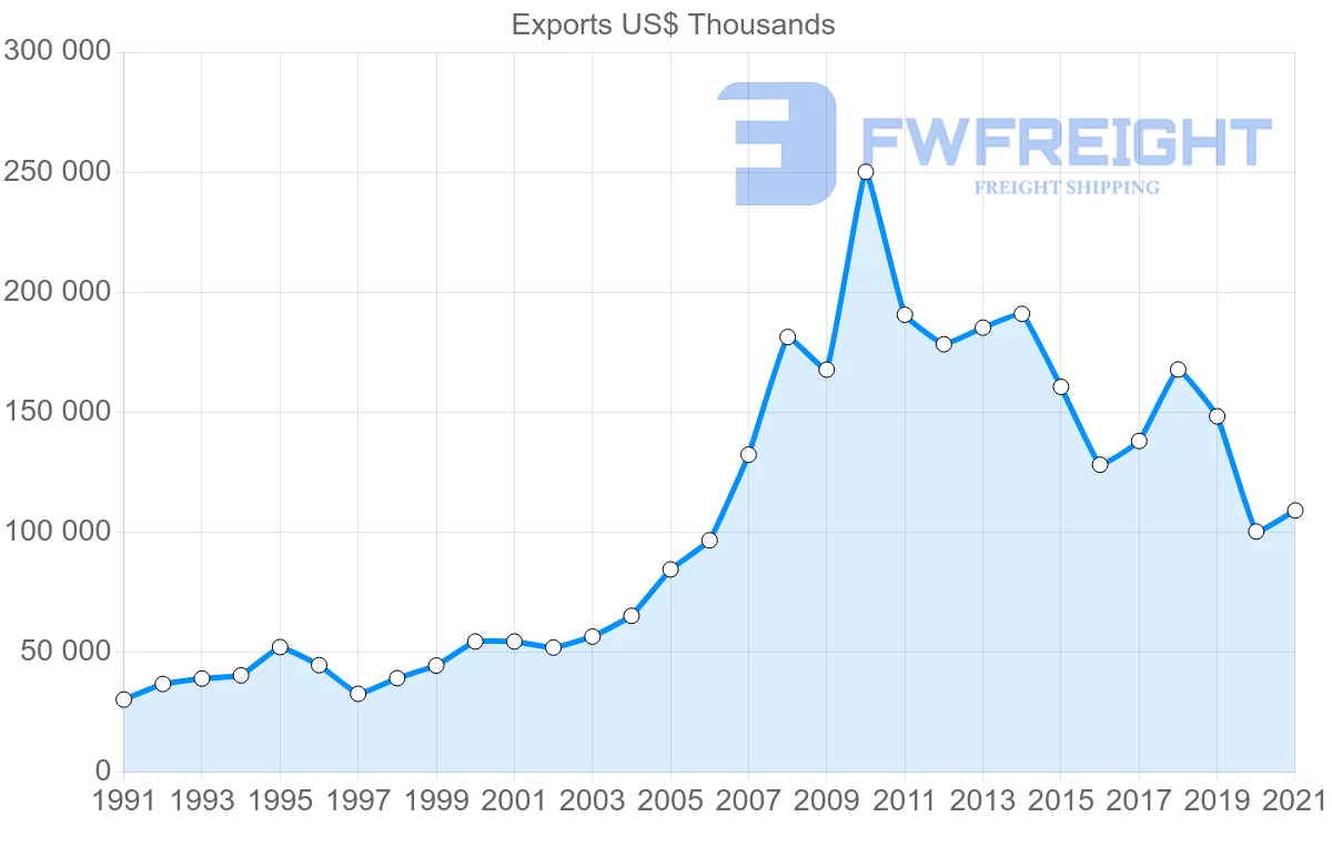 Shipping company from Thailand to Mauritius