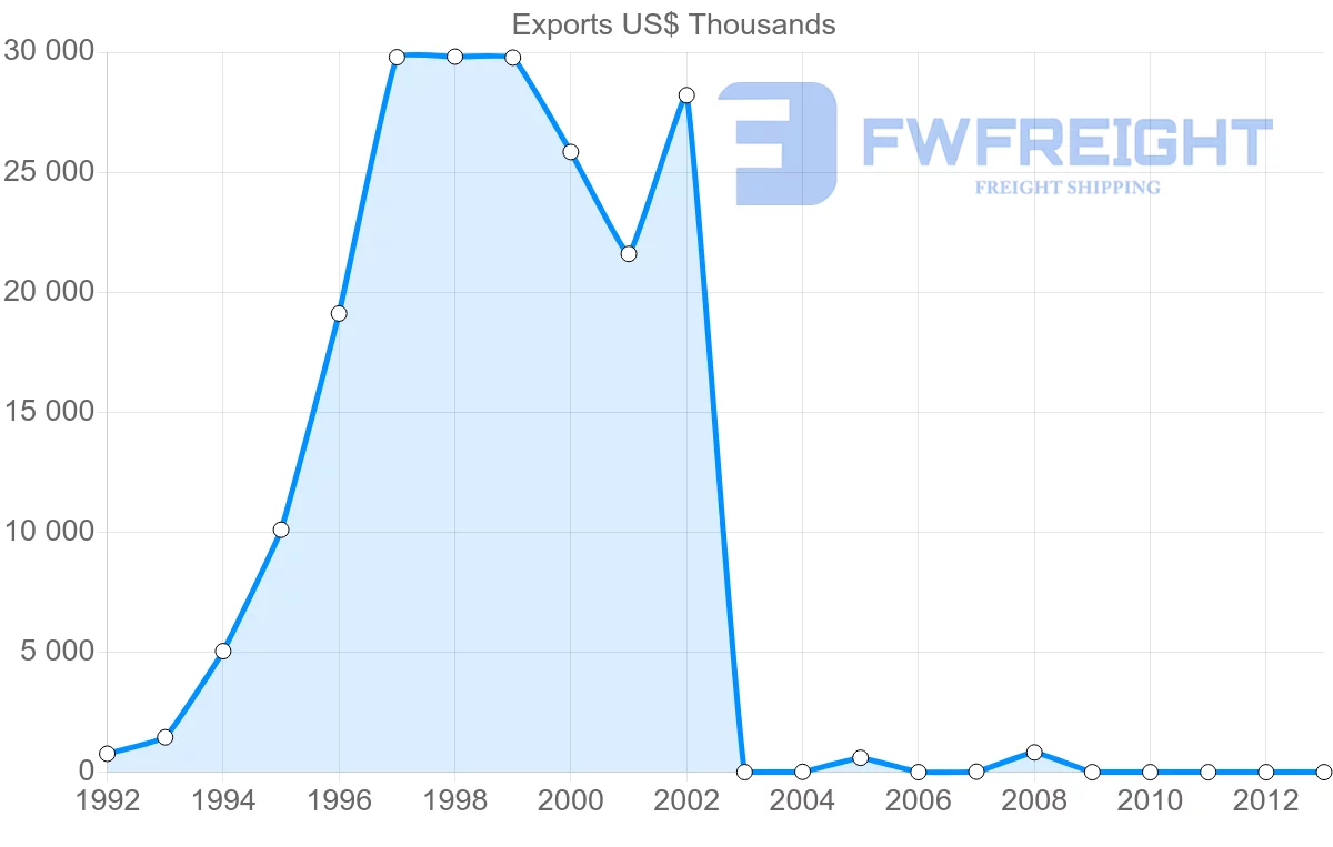 Shipping company from Thailand to Mayotte