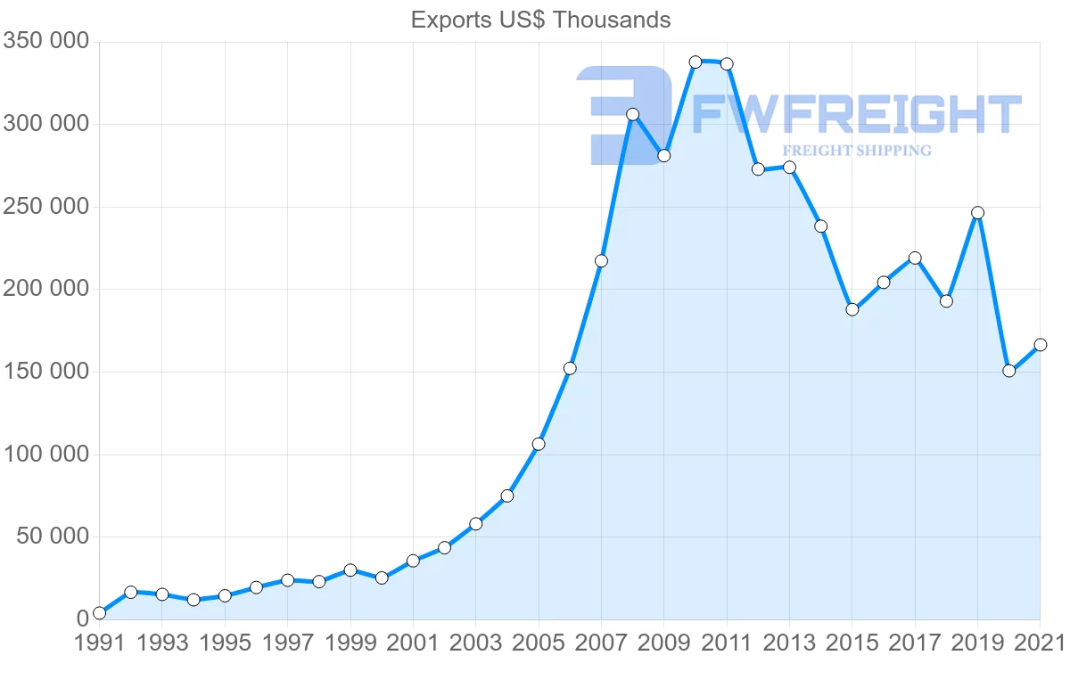 Shipping company from Thailand to Morocco