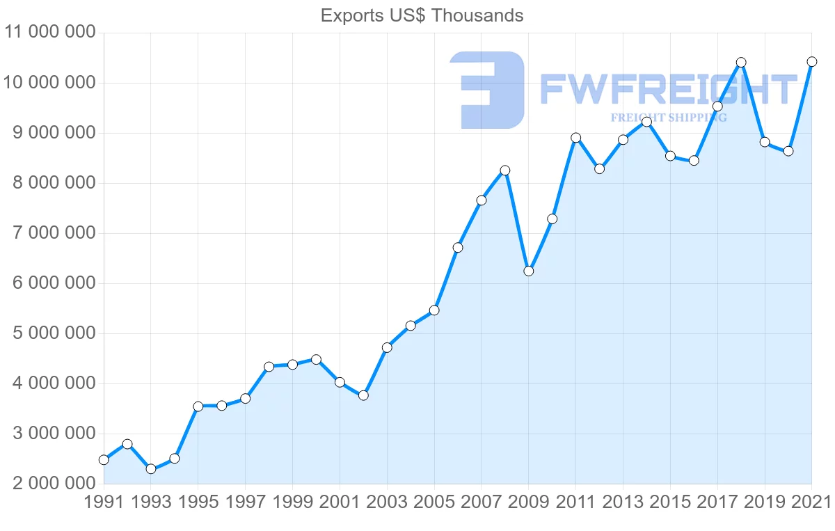 Shipping company from Thailand to Netherlands