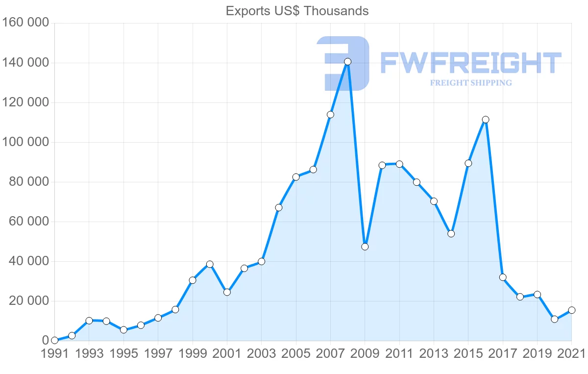 Shipping company from Thailand to Nicaragua