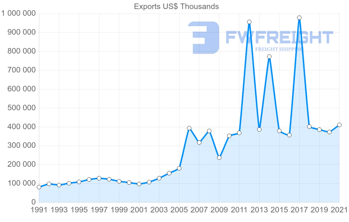 Shipping company from Thailand to Norway