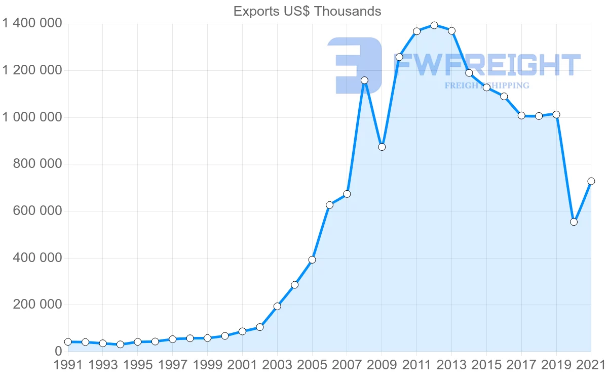 Shipping company from Thailand to Oman