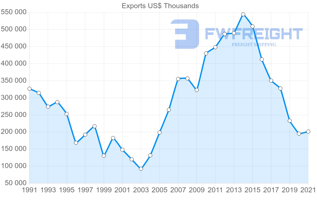 Shipping company from Thailand to Panama