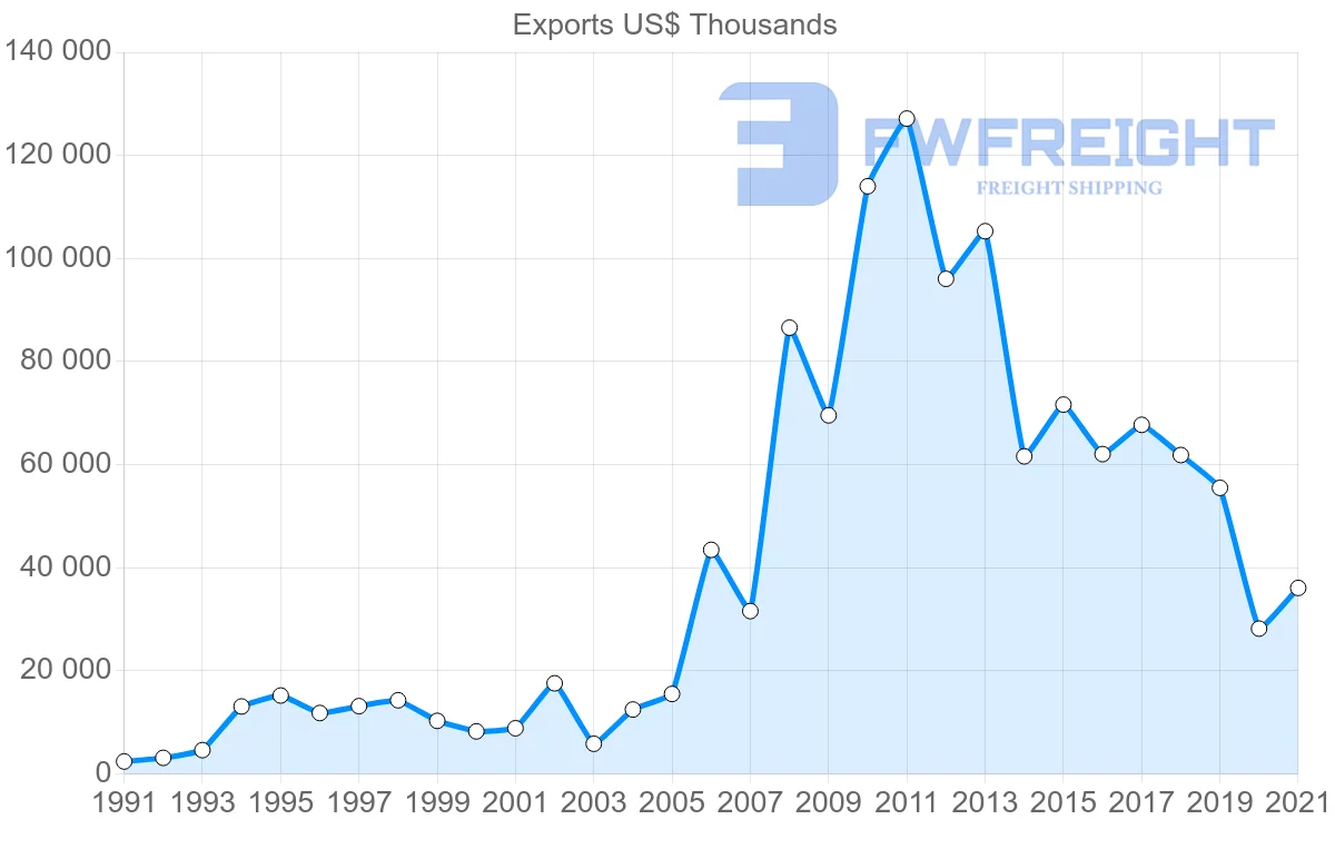 Shipping company from Thailand to Paraguay