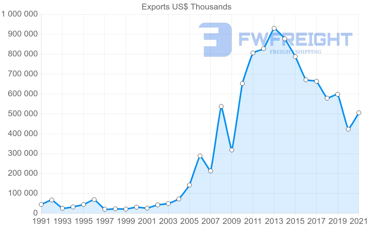 Shipping company from Thailand to Peru