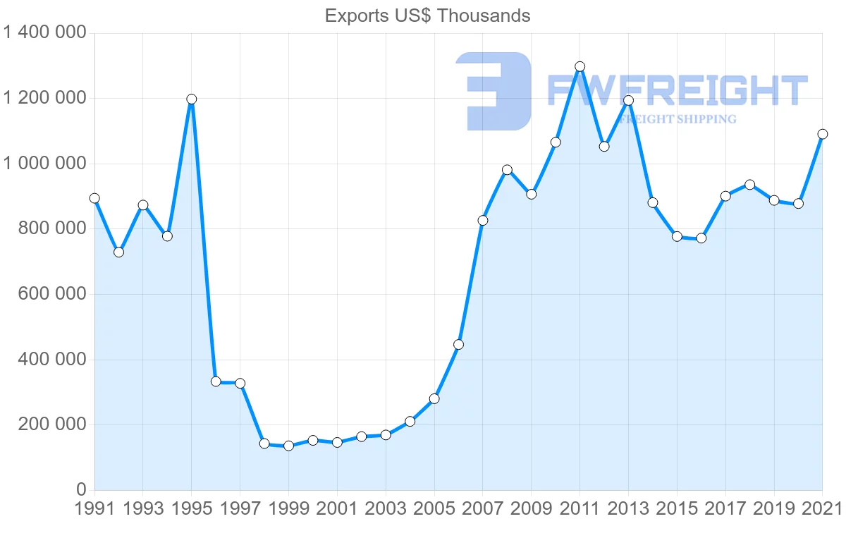 Shipping company from Thailand to Poland