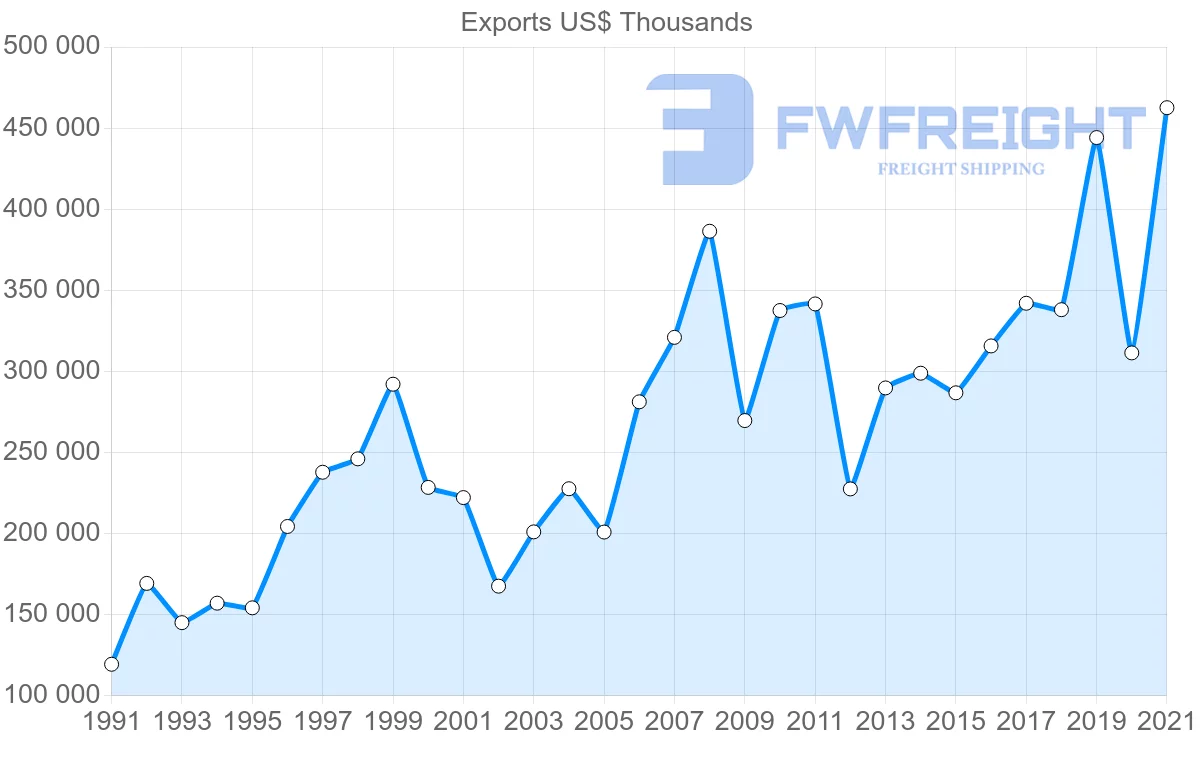Shipping company from Thailand to Portugal