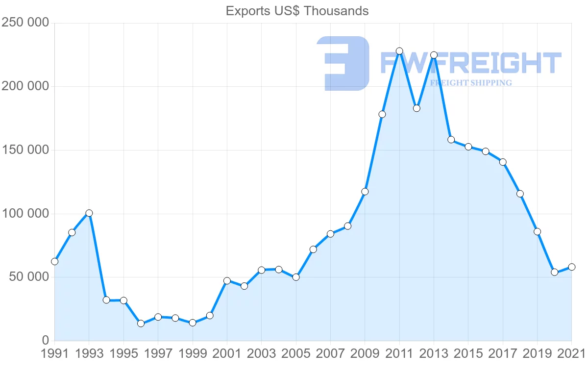 Shipping company from Thailand to Republic of the Congo