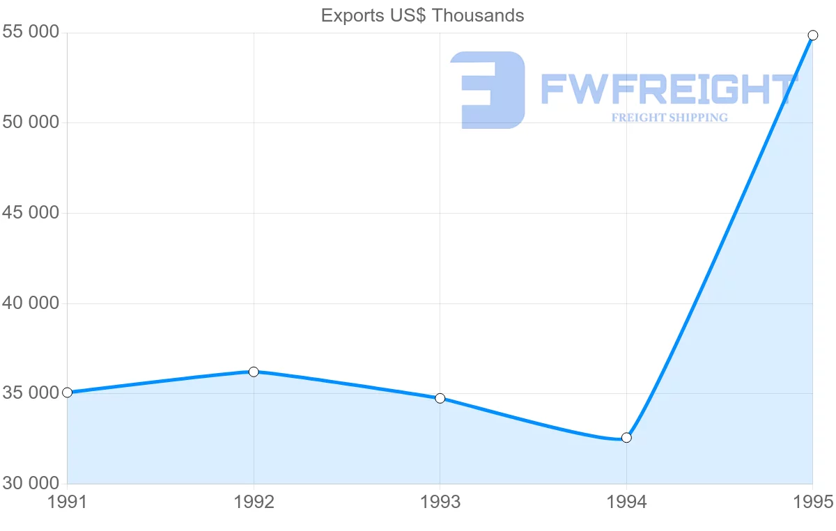 Shipping company from Thailand to Reunion