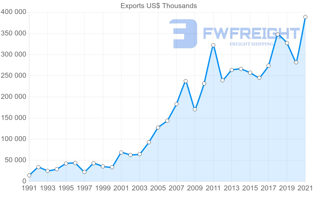 Shipping company from Thailand to Romania