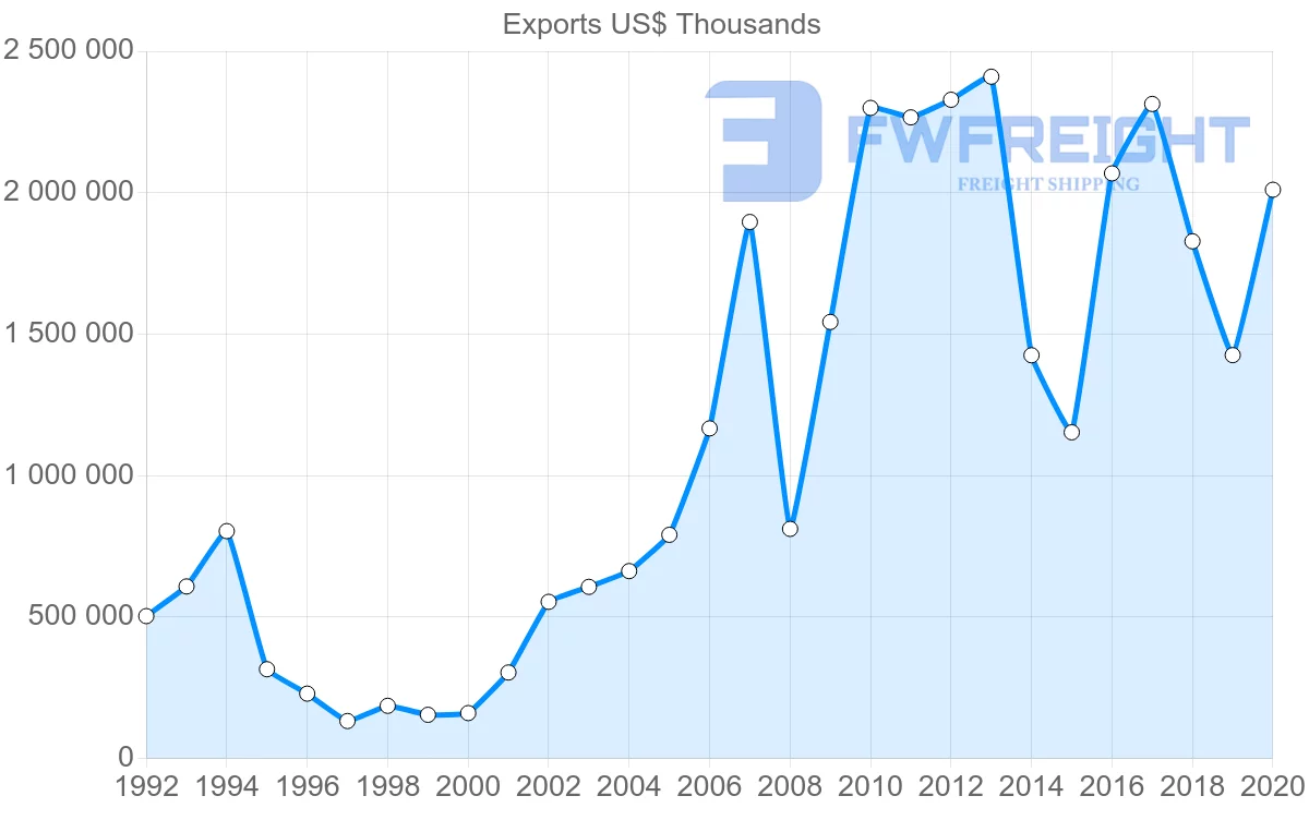 Shipping company from Thailand to Russia