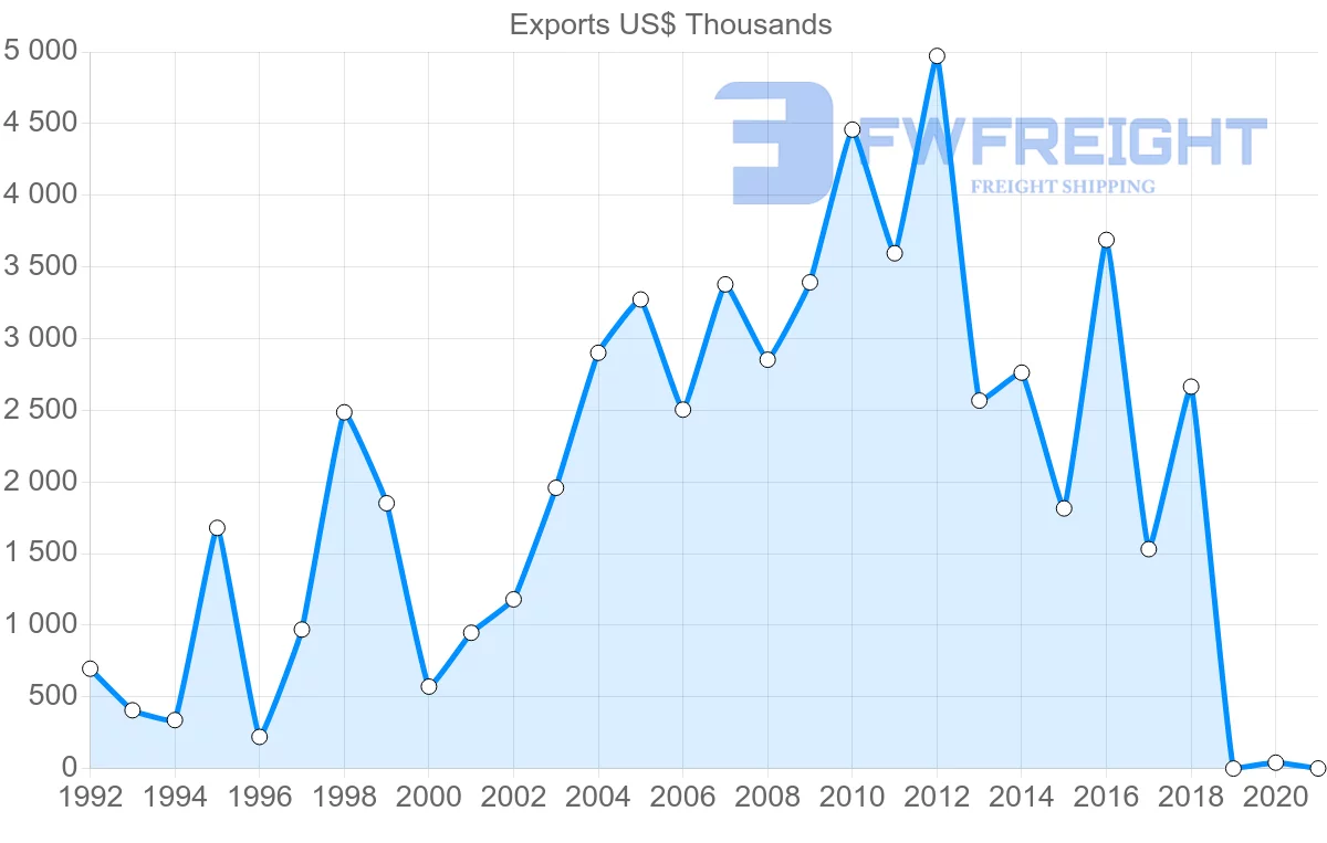 Shipping company from Thailand to Saint Kitts and Nevis