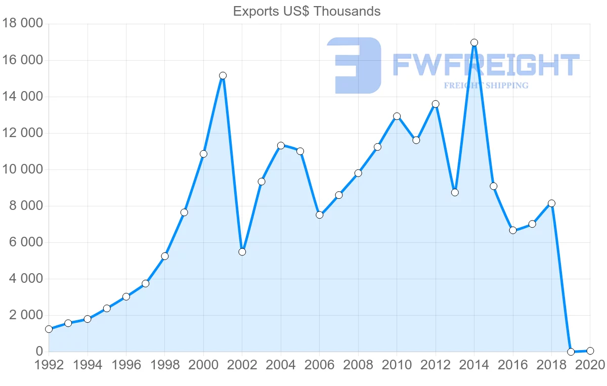 Shipping company from Thailand to Saint Lucia