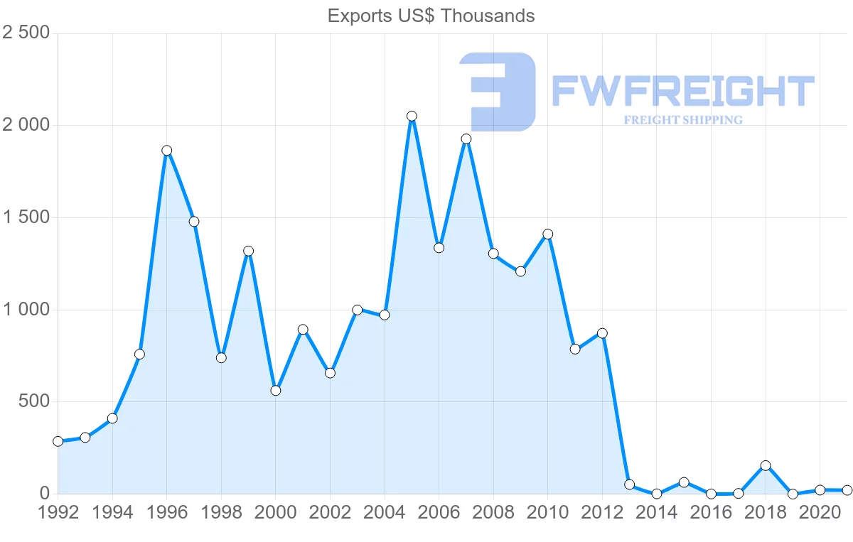 Shipping company from Thailand to Saint Vincent and the Grenadines