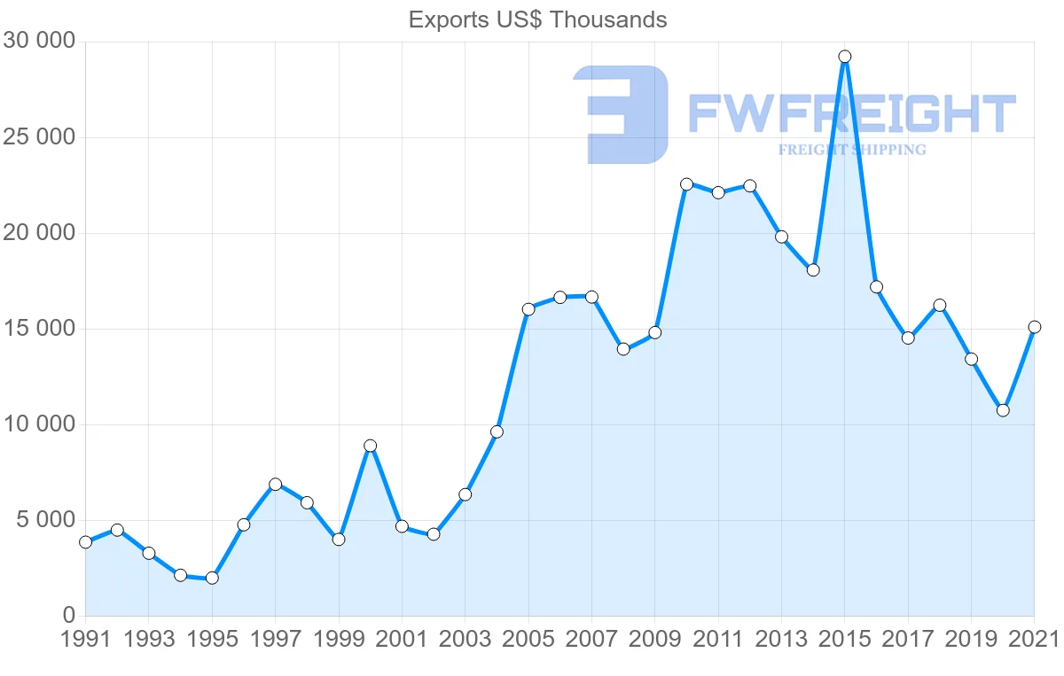 Shipping company from Thailand to Samoa