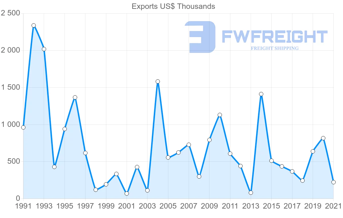 Shipping company from Thailand to Sao Tome and Principe