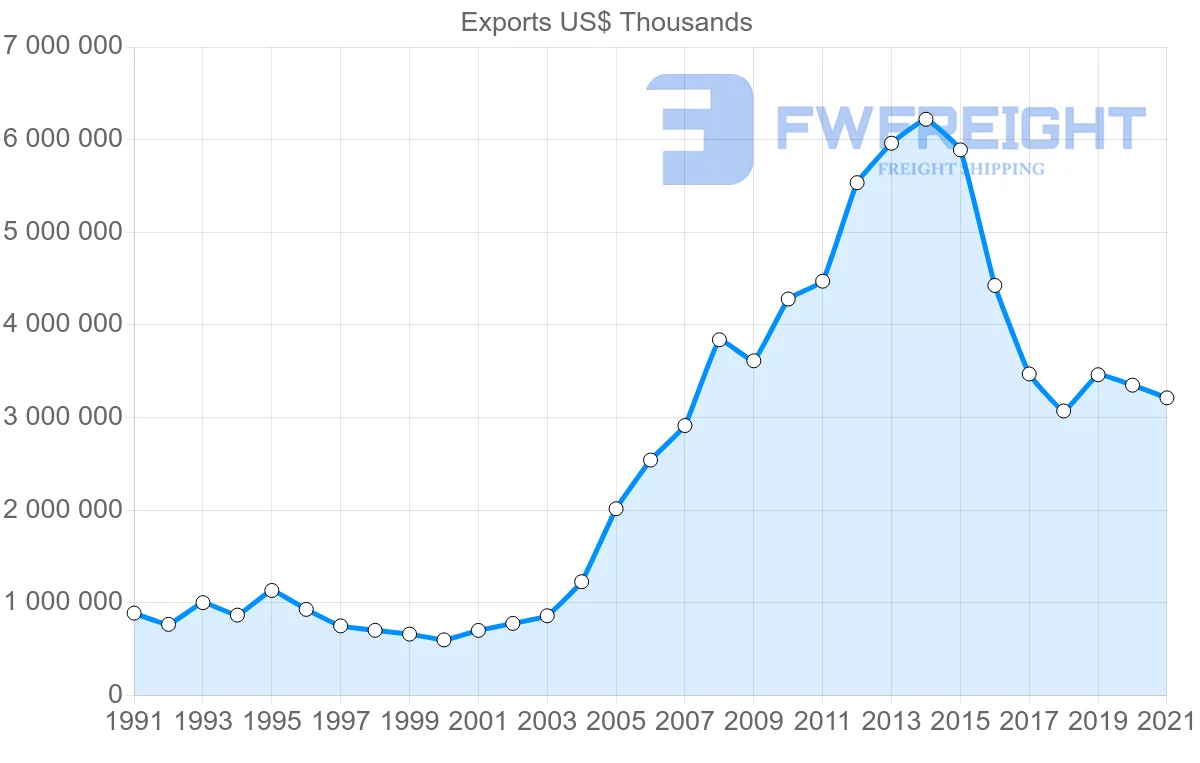 Shipping company from Thailand to Saudi Arabia